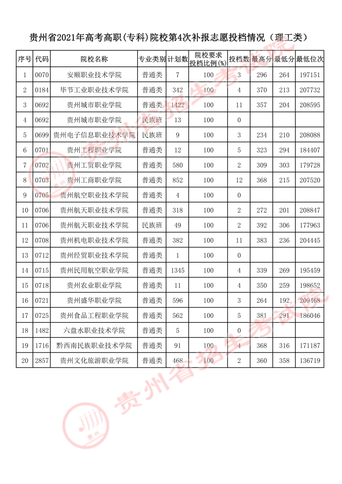 2021貴州高考專科院校第四次補報志愿投檔分數(shù)線.jpeg