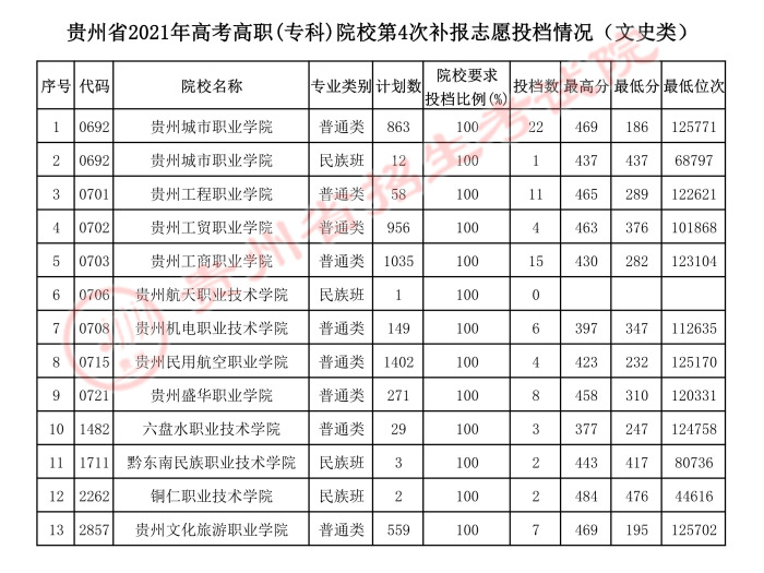 2021貴州高考?？圃盒５谒拇窝a報志愿投檔分數(shù)線2.jpeg