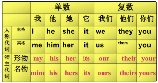 人稱(chēng)代詞的變化形式