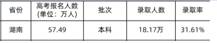 2021湖南高考本科批次錄取人數(shù)及錄取率公布