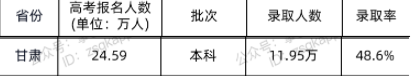 2021甘肅高考本科批次錄取人數(shù)及錄取率公布