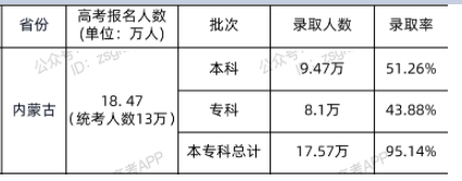 2021內(nèi)蒙古高考各批次錄取人數(shù)及錄取率公布