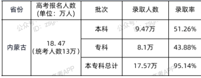 2021年內(nèi)蒙古高考?？其浫∪藬?shù)及錄取率公布