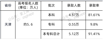 2021年天津高考專科錄取人數(shù)及錄取率公布