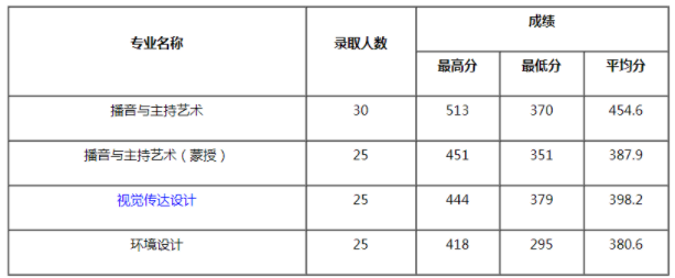 內蒙古大學美術生錄取分數線