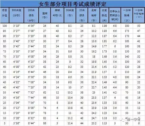 女生中考體育成績標(biāo)準(zhǔn)