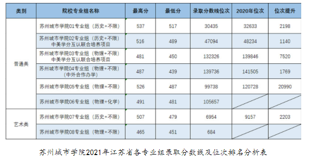 蘇州城市學(xué)院2021年各省錄取分數(shù)線