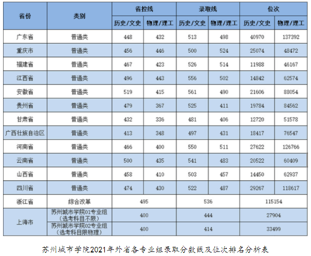 蘇州城市學(xué)院2021年各省錄取分數(shù)線