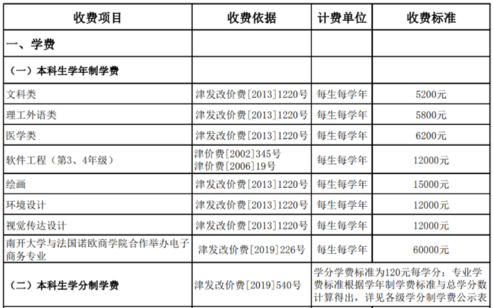 2021年南開大學(xué)各專業(yè)學(xué)費 一年要多少錢