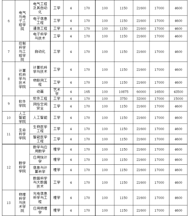 2021年天津工業(yè)大學(xué)各專業(yè)學(xué)費 一年要多少錢