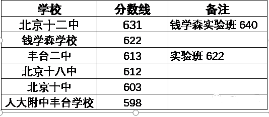 北京豐臺區(qū)中考錄取分?jǐn)?shù)線