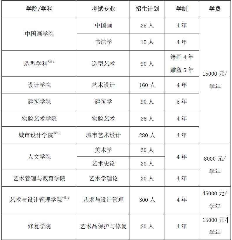 2021年中央美術(shù)學(xué)院學(xué)費是多少 各專業(yè)收費標準.jpg