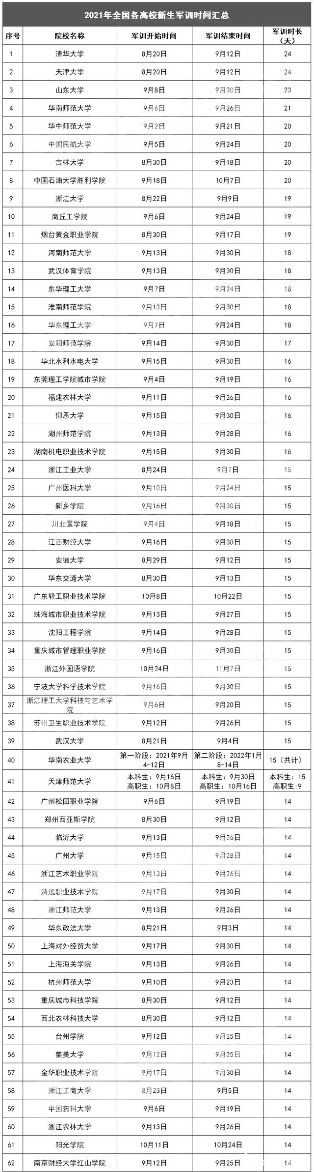 2021全國各大學什么時候軍訓
