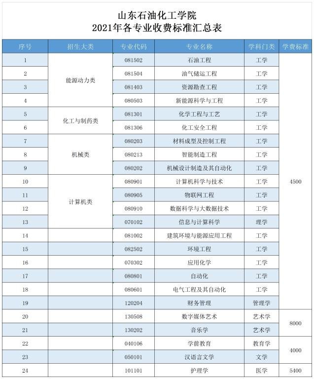 山東石油化工學院學費標準