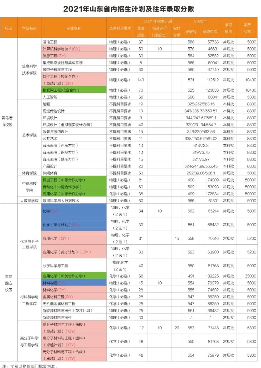 青島科技大學(xué)學(xué)費標(biāo)準(zhǔn)