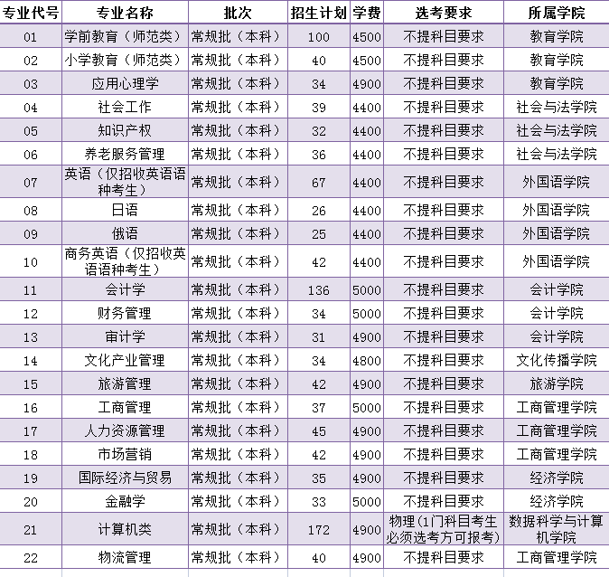 2021山東女子學(xué)院學(xué)費標(biāo)準(zhǔn)