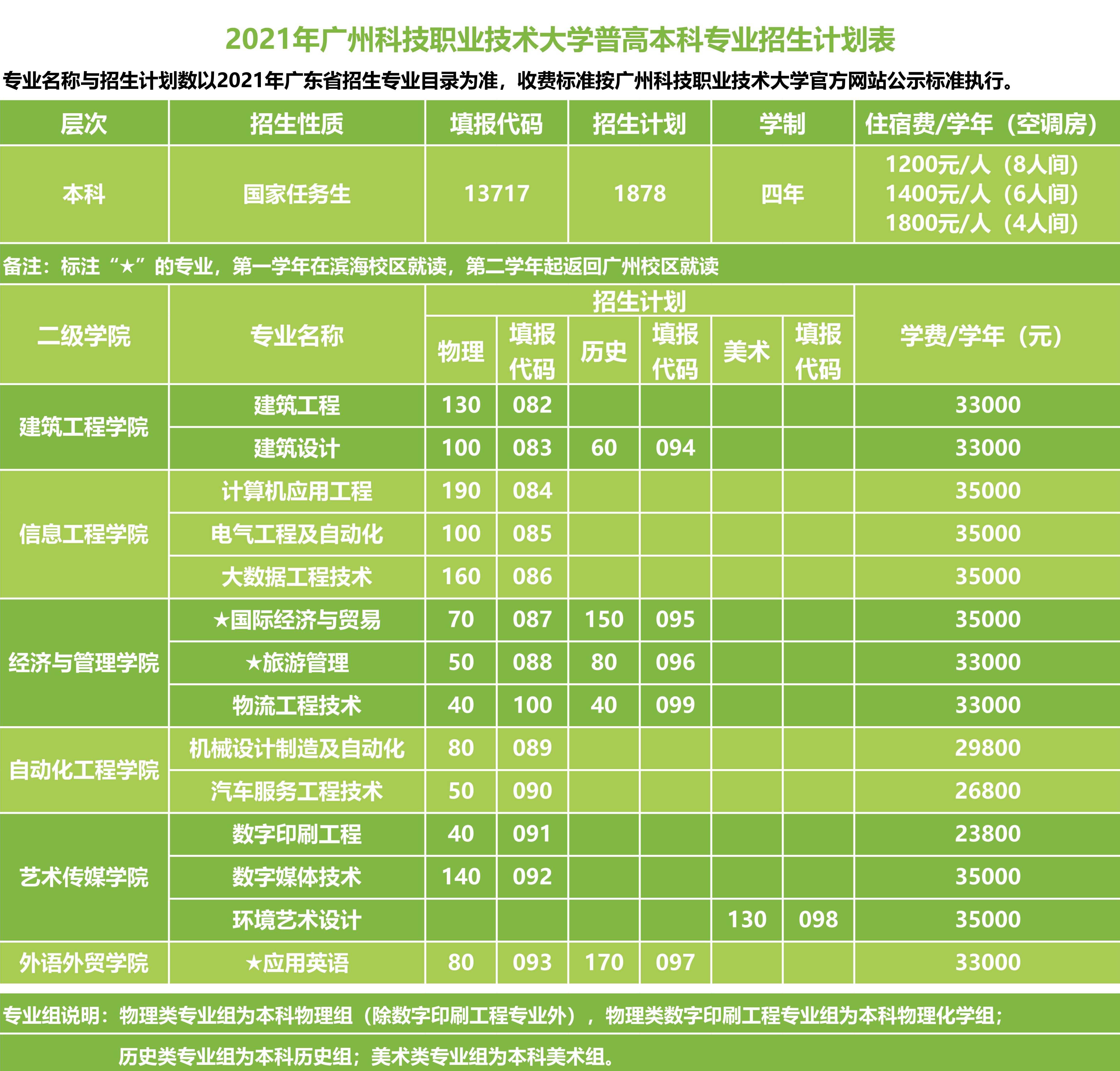 廣州科技職業(yè)技術(shù)大學(xué)學(xué)費標準