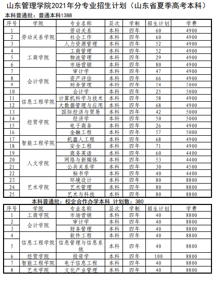 2021山東管理學院學費標準