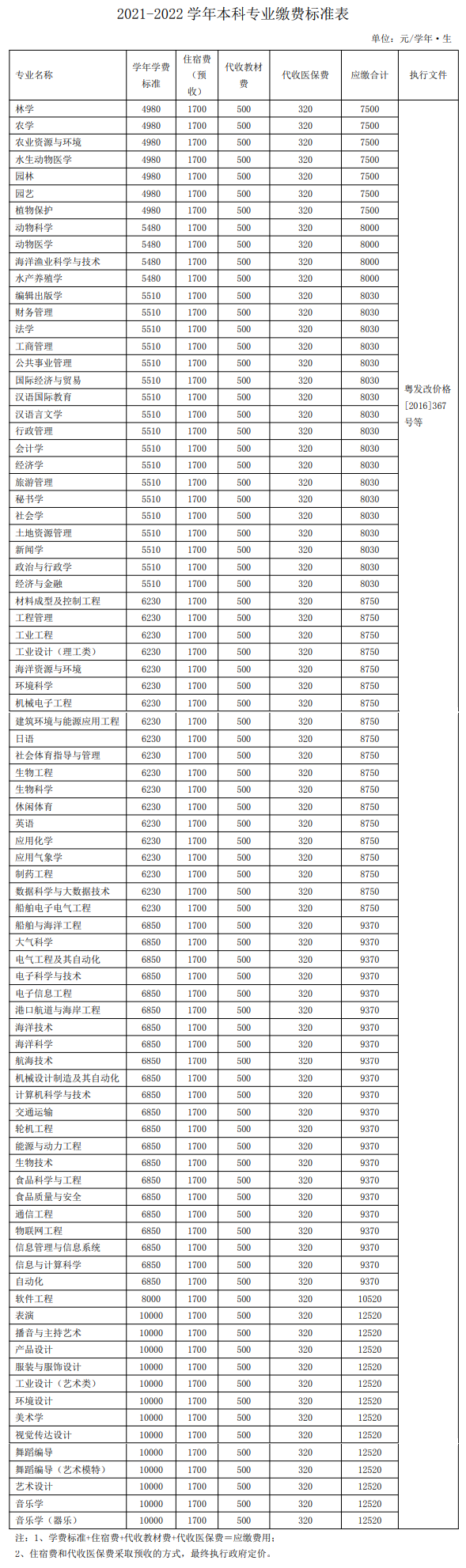 2021廣東海洋大學(xué)學(xué)費(fèi)標(biāo)準(zhǔn)