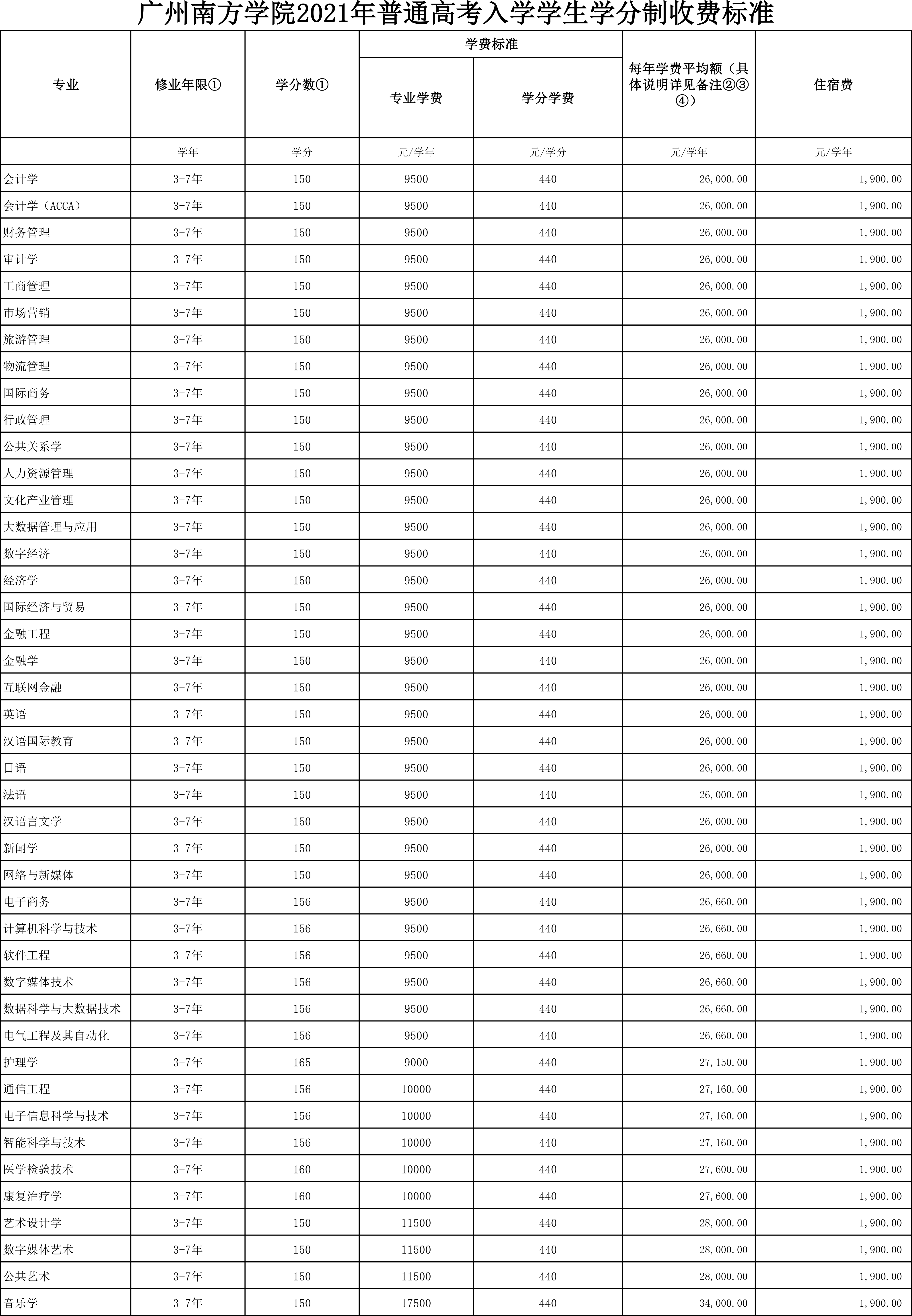 2021廣州南方學院學費標準