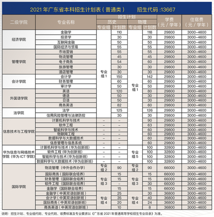 2021廣州商學(xué)院學(xué)費標準