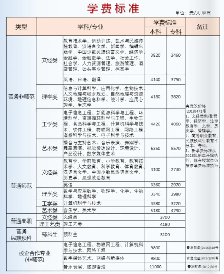 2021青海師范大學(xué)學(xué)費(fèi)標(biāo)準(zhǔn)