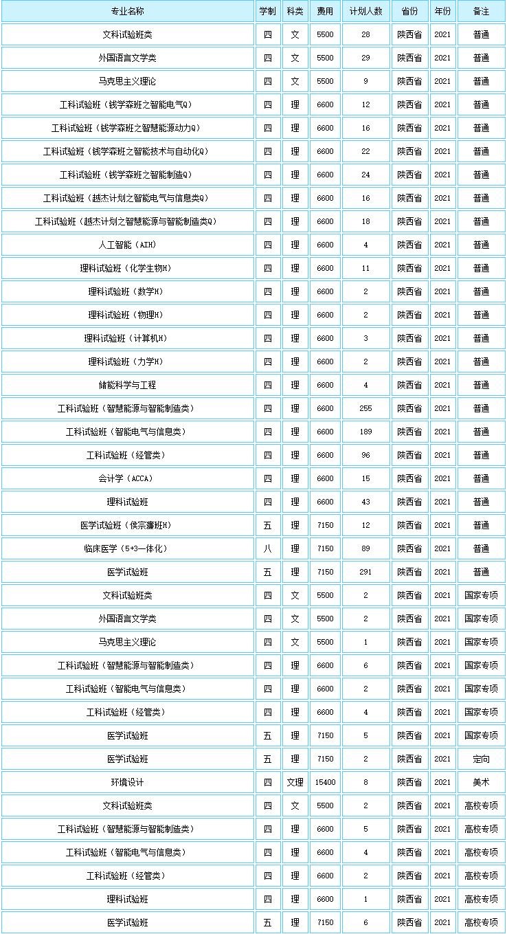 2021西安交通大學(xué)學(xué)費標準