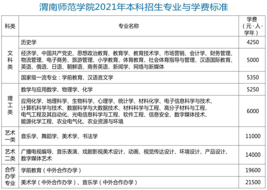 2021渭南師范學院學費標準
