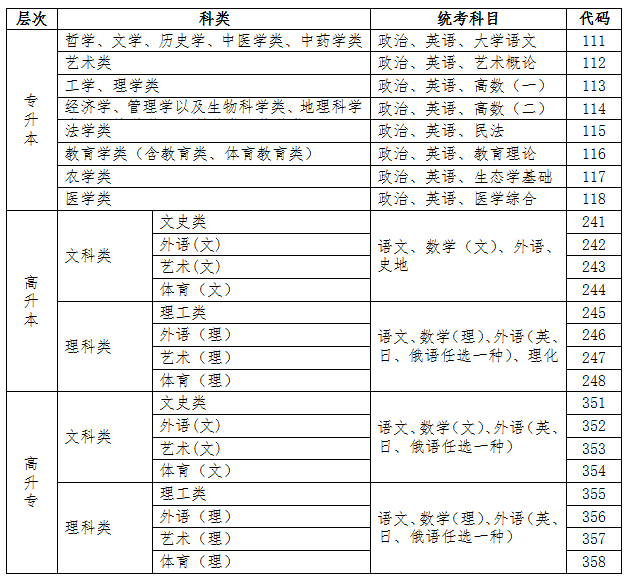 專升本、高起本、高起專三種層次對應(yīng)的報考科類、統(tǒng)考科目及代碼.png
