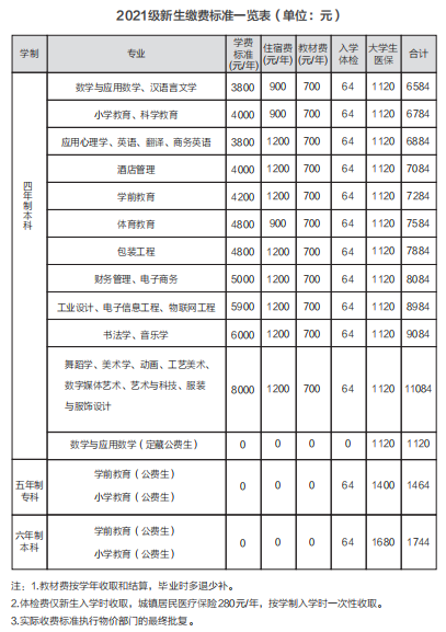 2021年長沙師范學(xué)院學(xué)費 各專業(yè)學(xué)費是多少