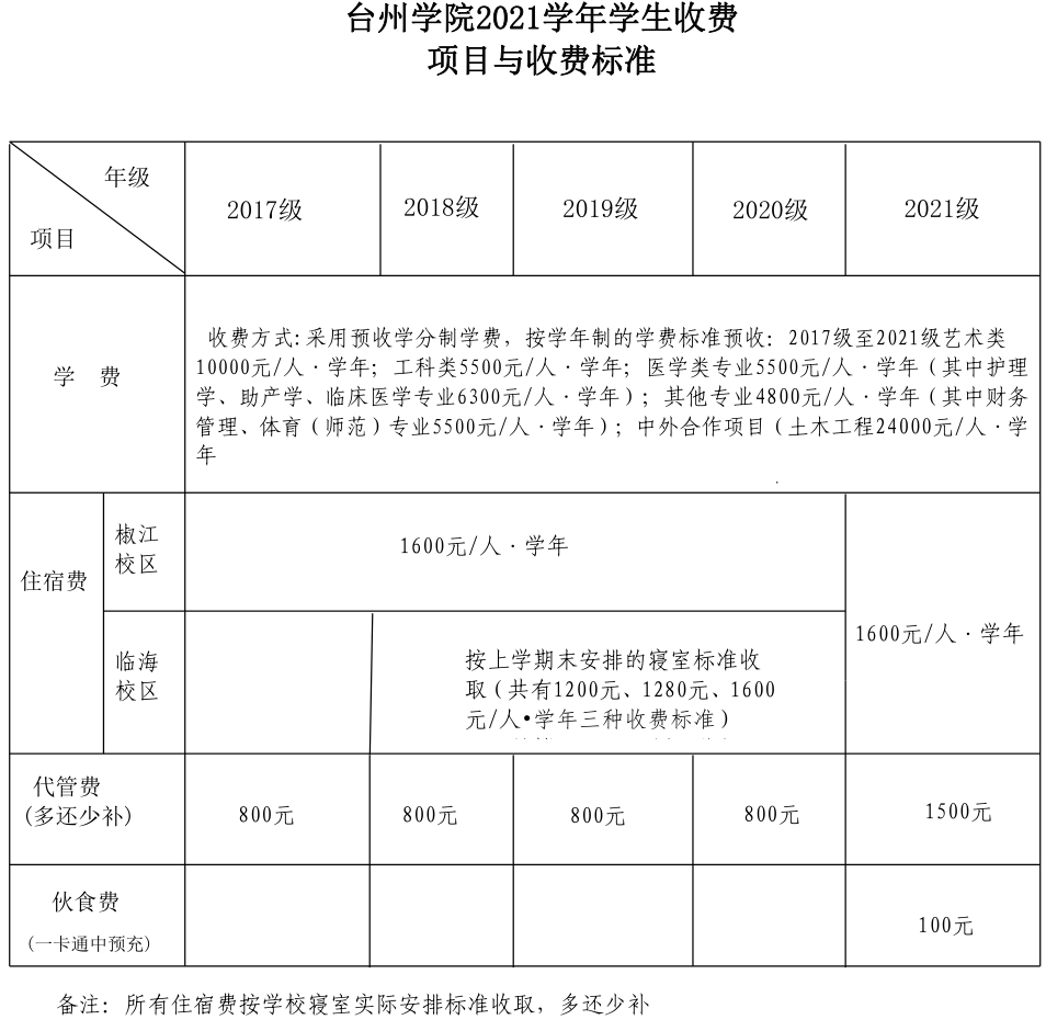 2021年臺州學(xué)院學(xué)費(fèi)是多少 各專業(yè)收費(fèi)標(biāo)準(zhǔn).png