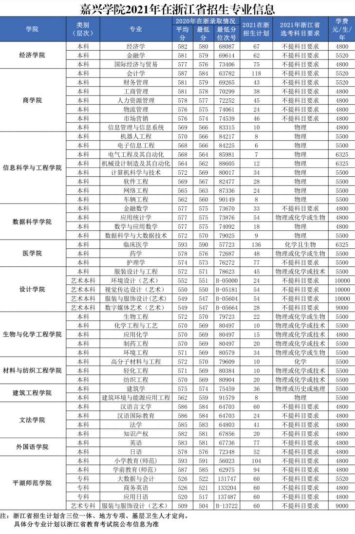 2021年嘉興學(xué)院學(xué)費是多少 各專業(yè)收費標(biāo)準(zhǔn).png