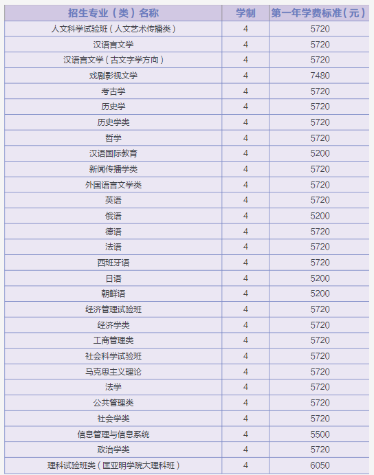 2021年南京大學(xué)學(xué)費 各專業(yè)學(xué)費是多少