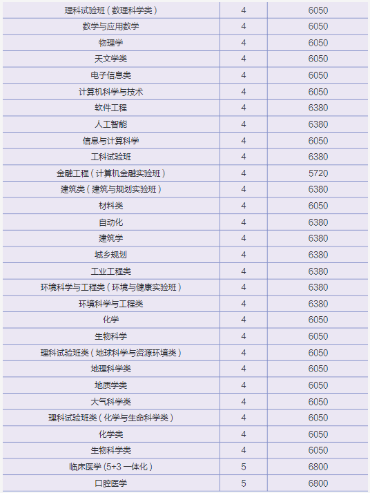 2021年南京大學(xué)學(xué)費 各專業(yè)學(xué)費是多少
