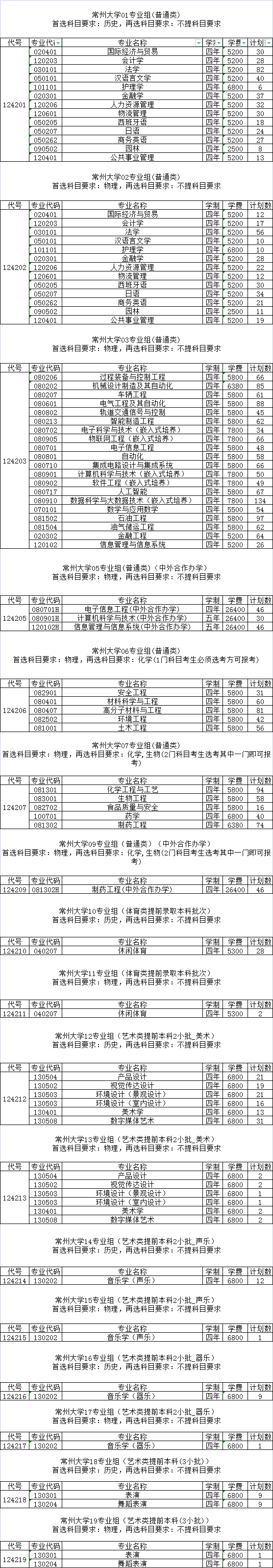 2021年常州大學(xué)學(xué)費 各專業(yè)學(xué)費是多少
