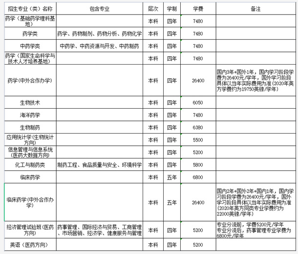2021年中國藥科大學學費 各專業(yè)學費是多少