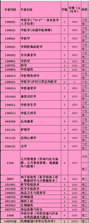 2021年貴州中醫(yī)藥大學學費是多少 各專業(yè)收費標準.png