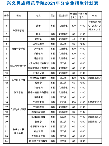 2021年興義民族師范學(xué)院學(xué)費是多少 各專業(yè)收費標準.png