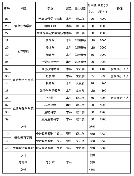 2021年興義民族師范學(xué)院學(xué)費是多少 各專業(yè)收費標準2.png