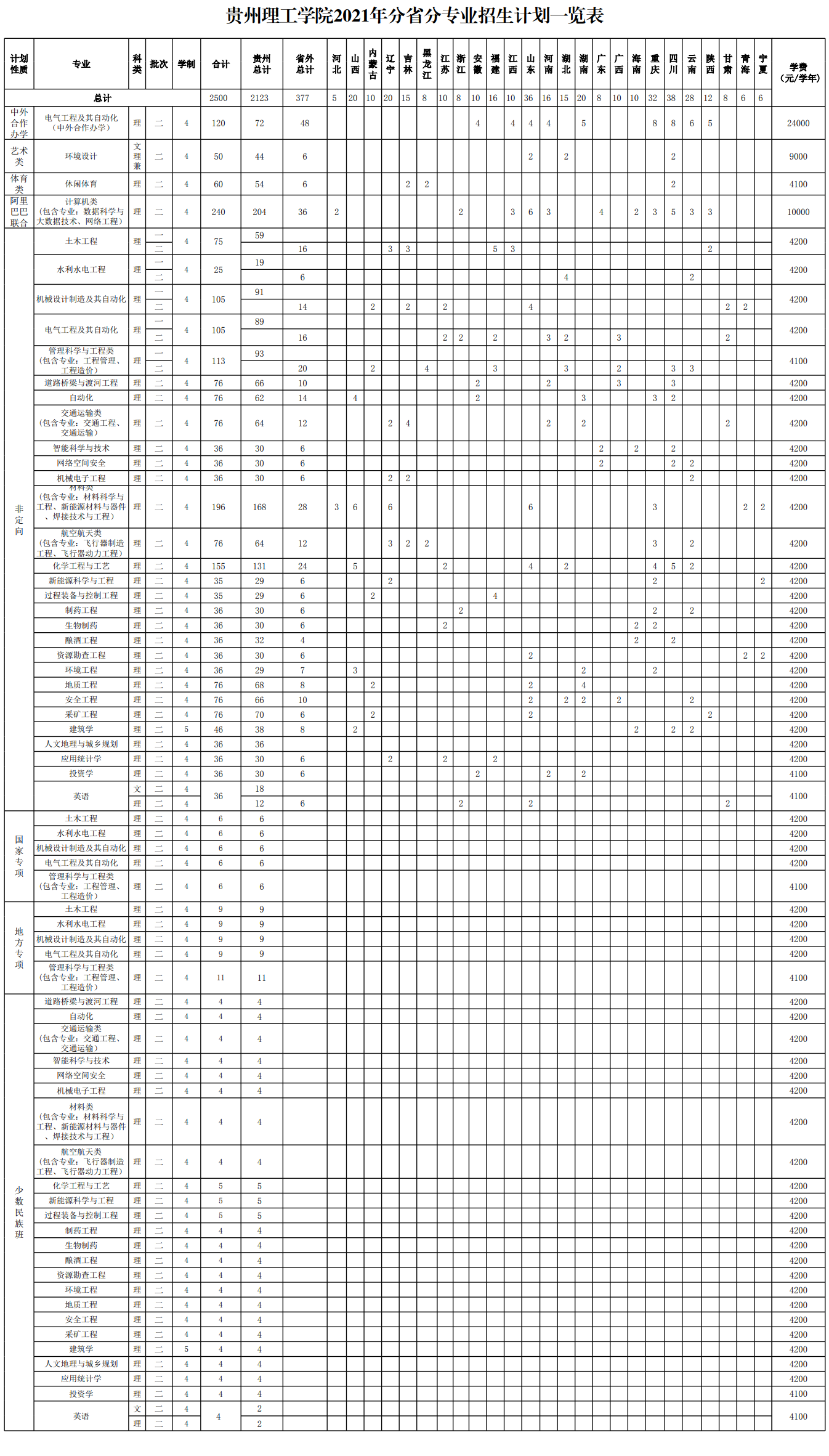 2021年貴州理工學院學費是多少 各專業(yè)收費標準.png