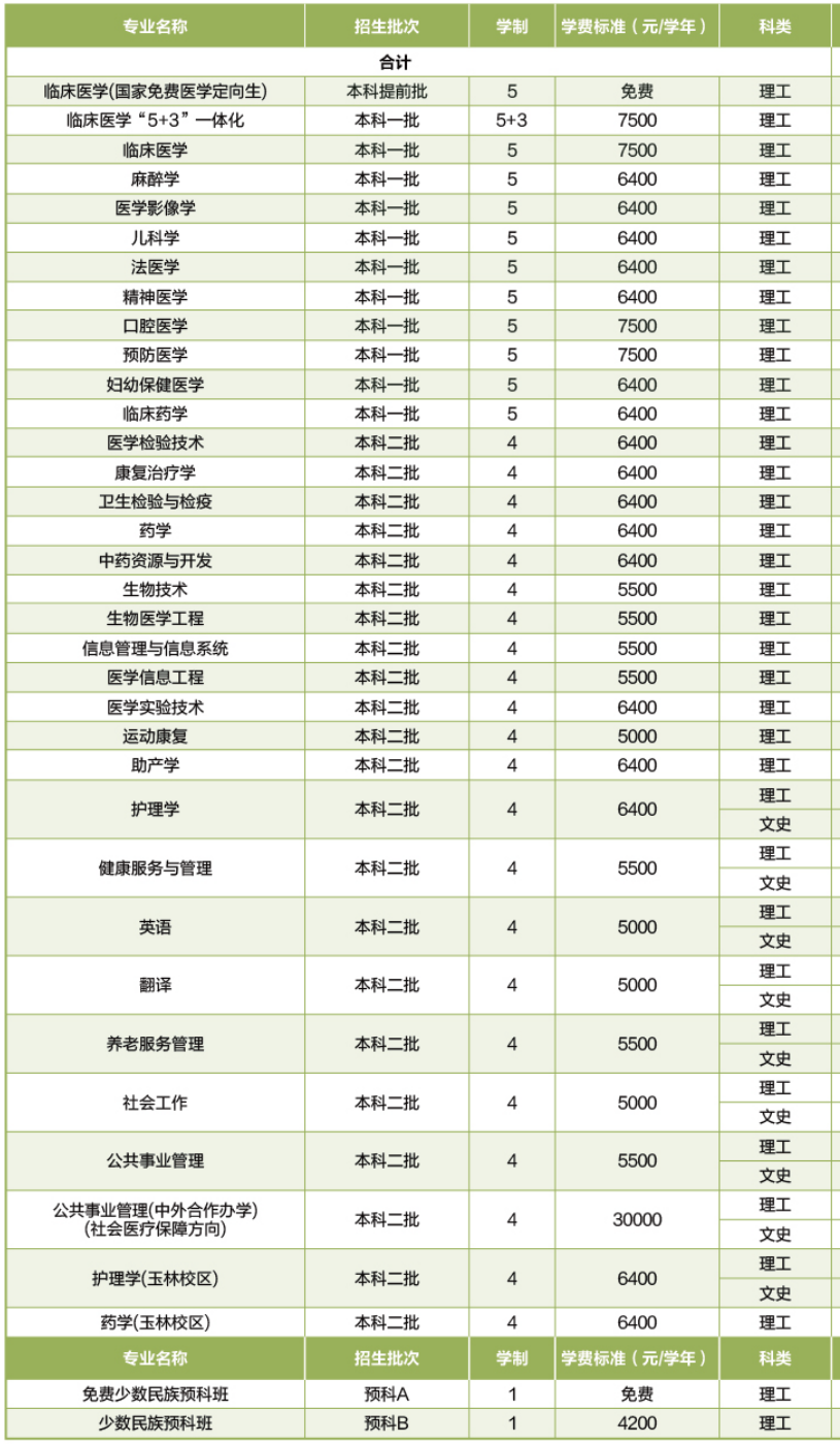 2021年廣西醫(yī)科大學學費是多少 各專業(yè)收費標準.png