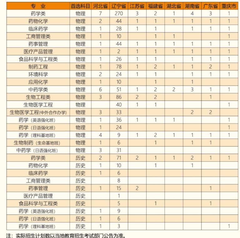 沈陽藥科大學招生專業(yè)有哪些2021