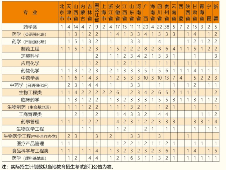 沈陽藥科大學招生專業(yè)有哪些2021