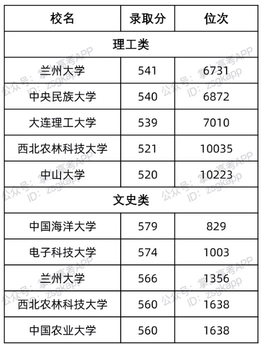 甘肅最容易考的985大學及錄取分數(shù)線