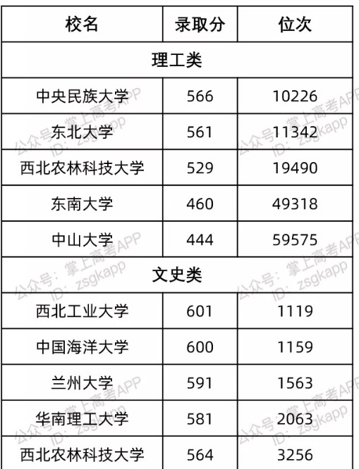 陜西最容易考的985大學及錄取分數線