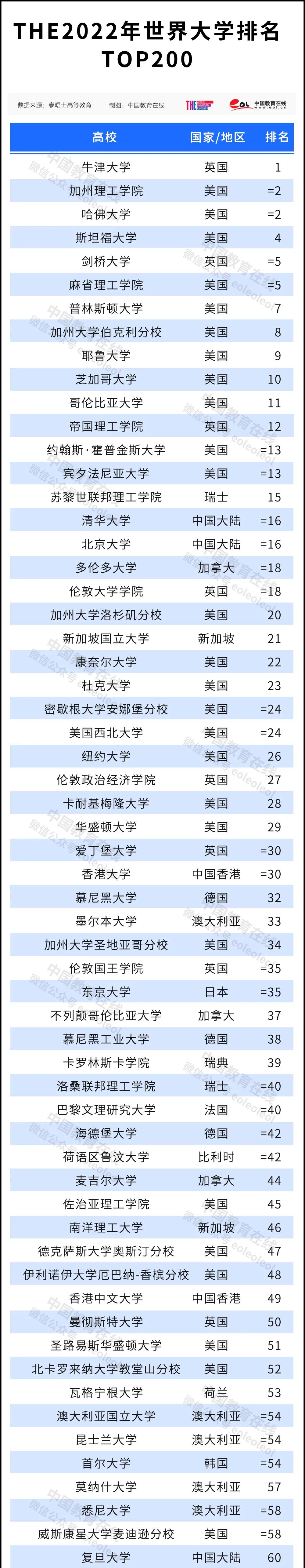 2022泰晤士世界大學排名