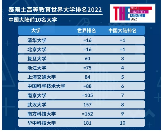 2022泰晤士世界大學排名