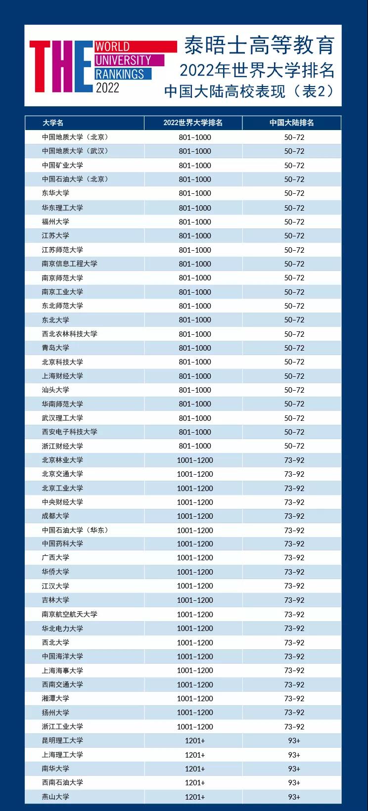 2022泰晤士世界大學排名