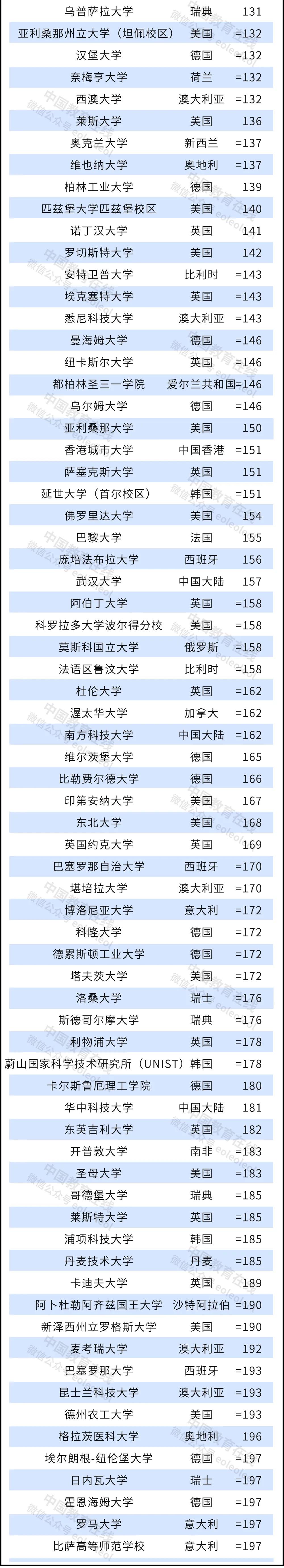 2022泰晤士世界大學排名