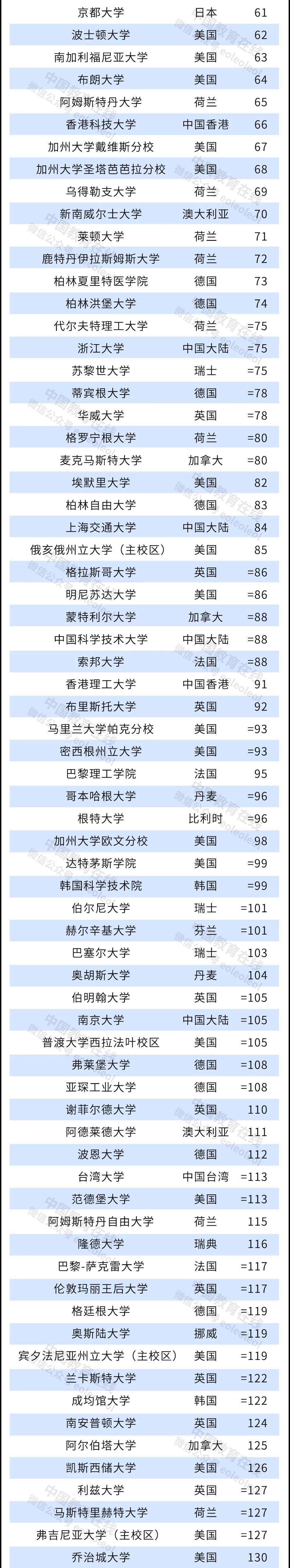 2022泰晤士世界大學排名